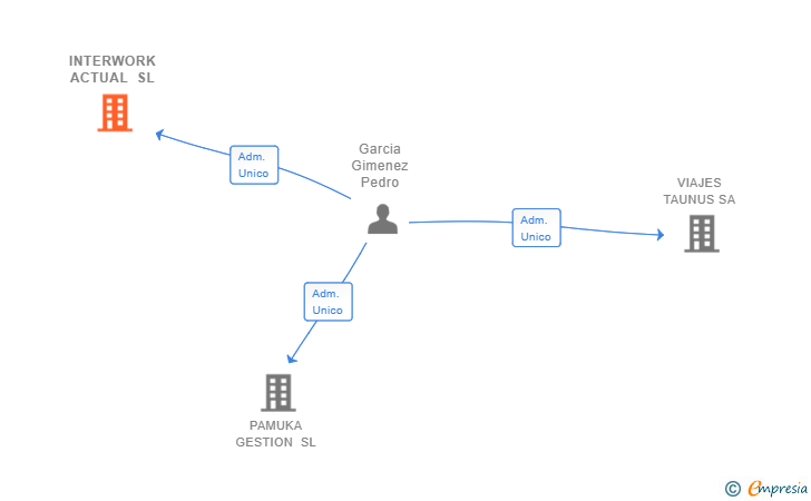 Vinculaciones societarias de INTERWORK ACTUAL SL