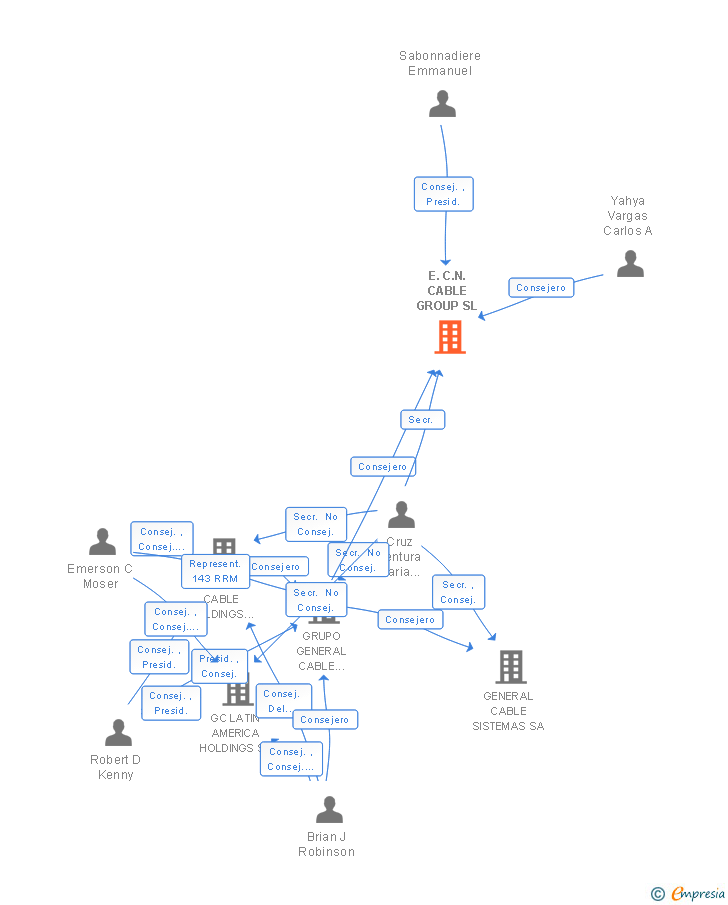 Vinculaciones societarias de E.C.N. CABLE GROUP SL