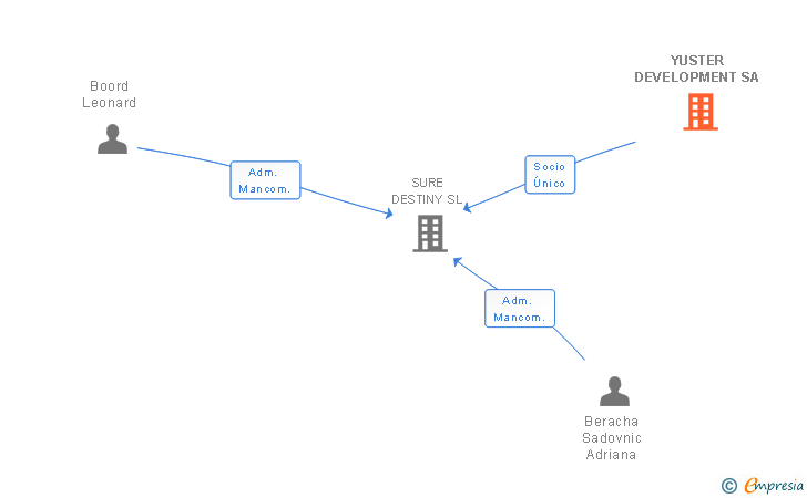 Vinculaciones societarias de YUSTER DEVELOPMENT SA