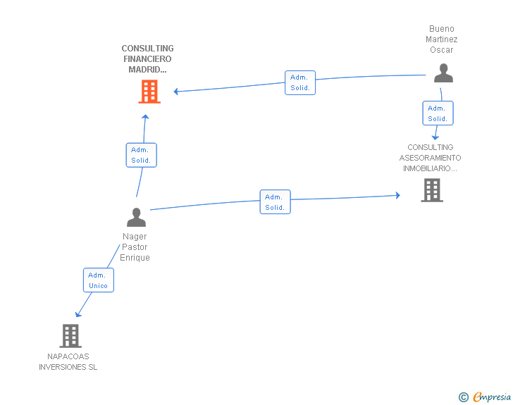 Vinculaciones societarias de CONSULTING FINANCIERO MADRID CENTRO XXI SL