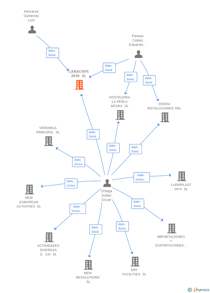 Vinculaciones societarias de CARAOSPE 2018 SL