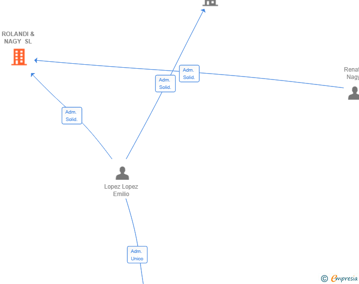 Vinculaciones societarias de ROLANDI & NAGY SL