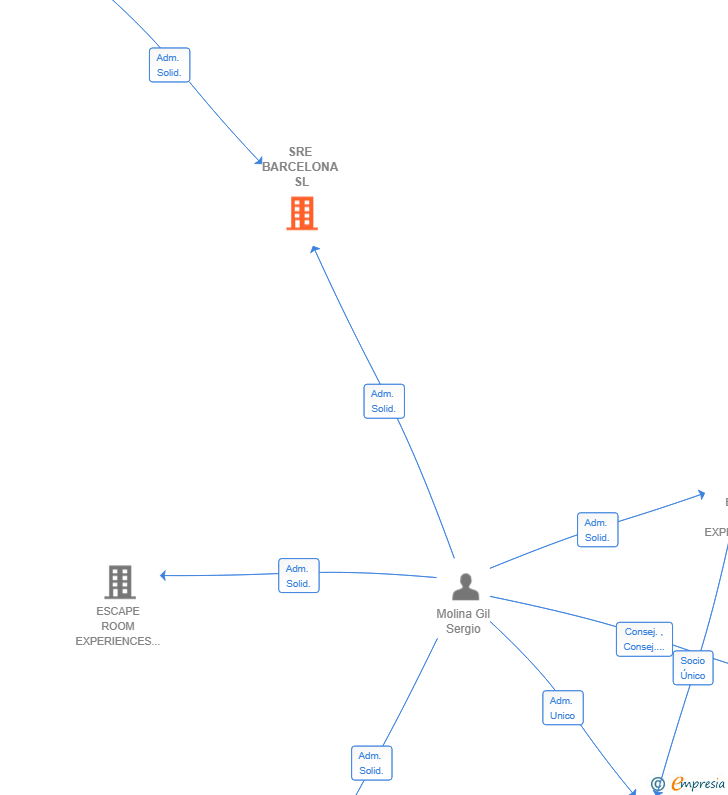 Vinculaciones societarias de SRE BARCELONA SL