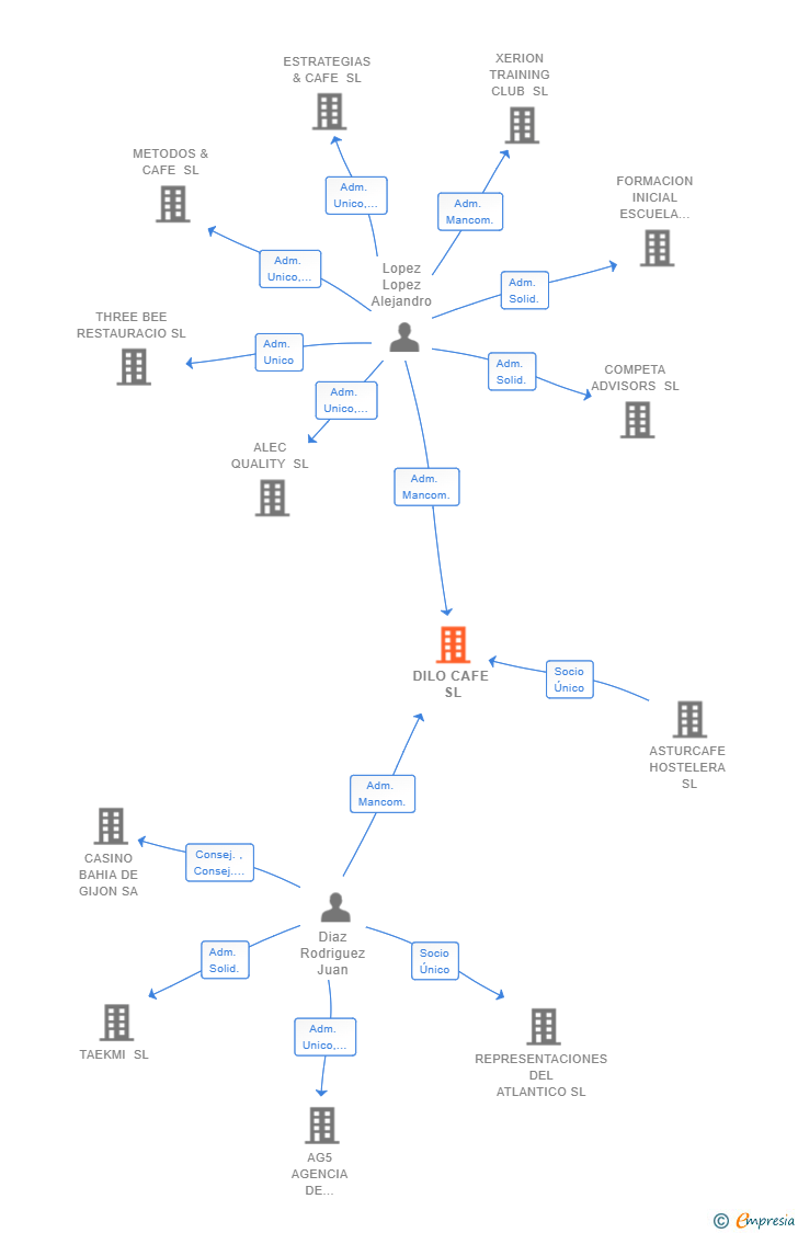 Vinculaciones societarias de DILO CAFE SL