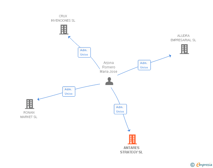 Vinculaciones societarias de ANTARES STRATEGY SL