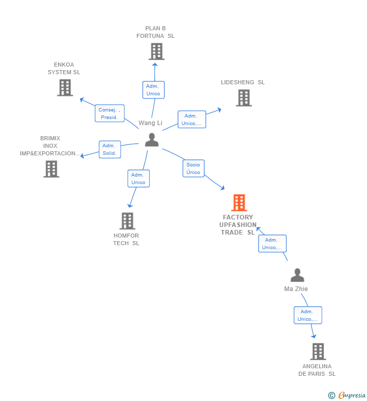 Vinculaciones societarias de FACTORY UPFASHION TRADE SL