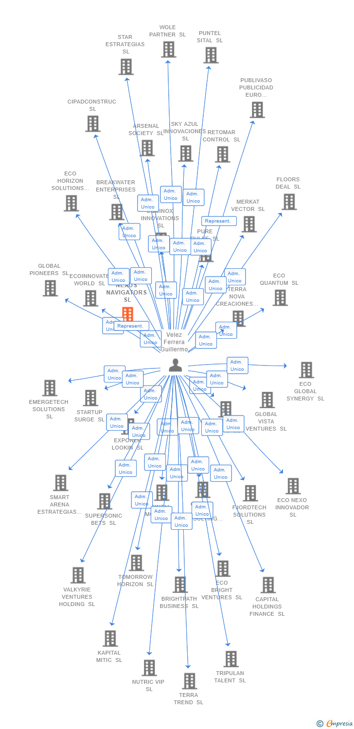 Vinculaciones societarias de NEXUS NAVIGATORS SL
