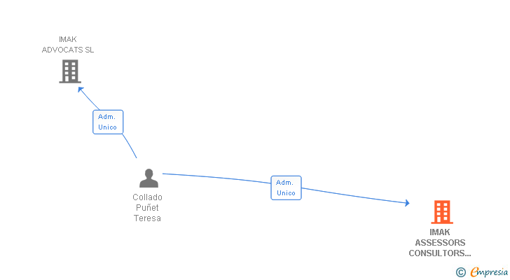 Vinculaciones societarias de IMAK ASSESSORS CONSULTORS I ADVOCATS SL
