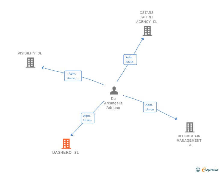 Vinculaciones societarias de DASHERO SL