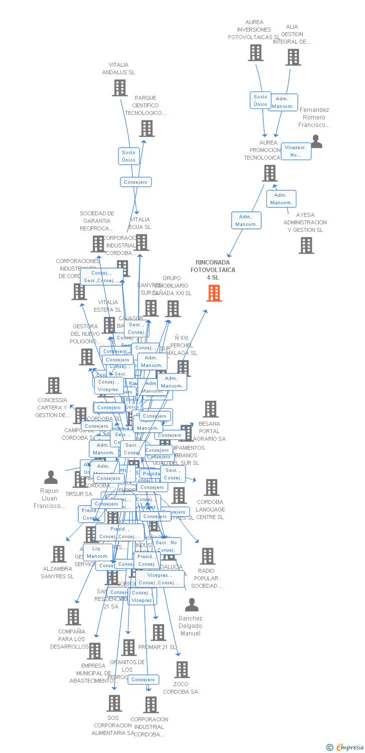 Vinculaciones societarias de RINCONADA FOTOVOLTAICA 4 SL