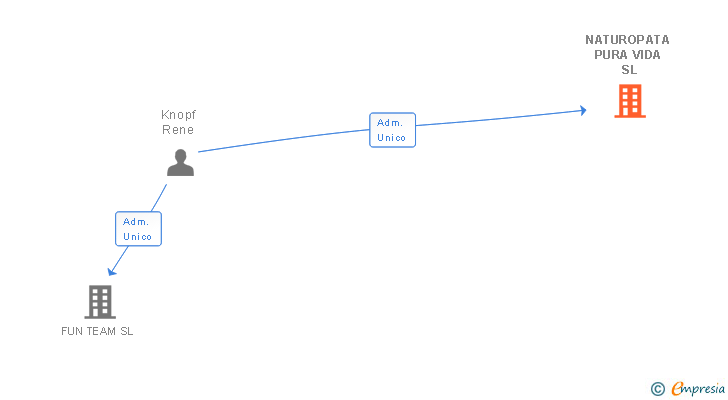 Vinculaciones societarias de NATUROPATA PURA VIDA SL