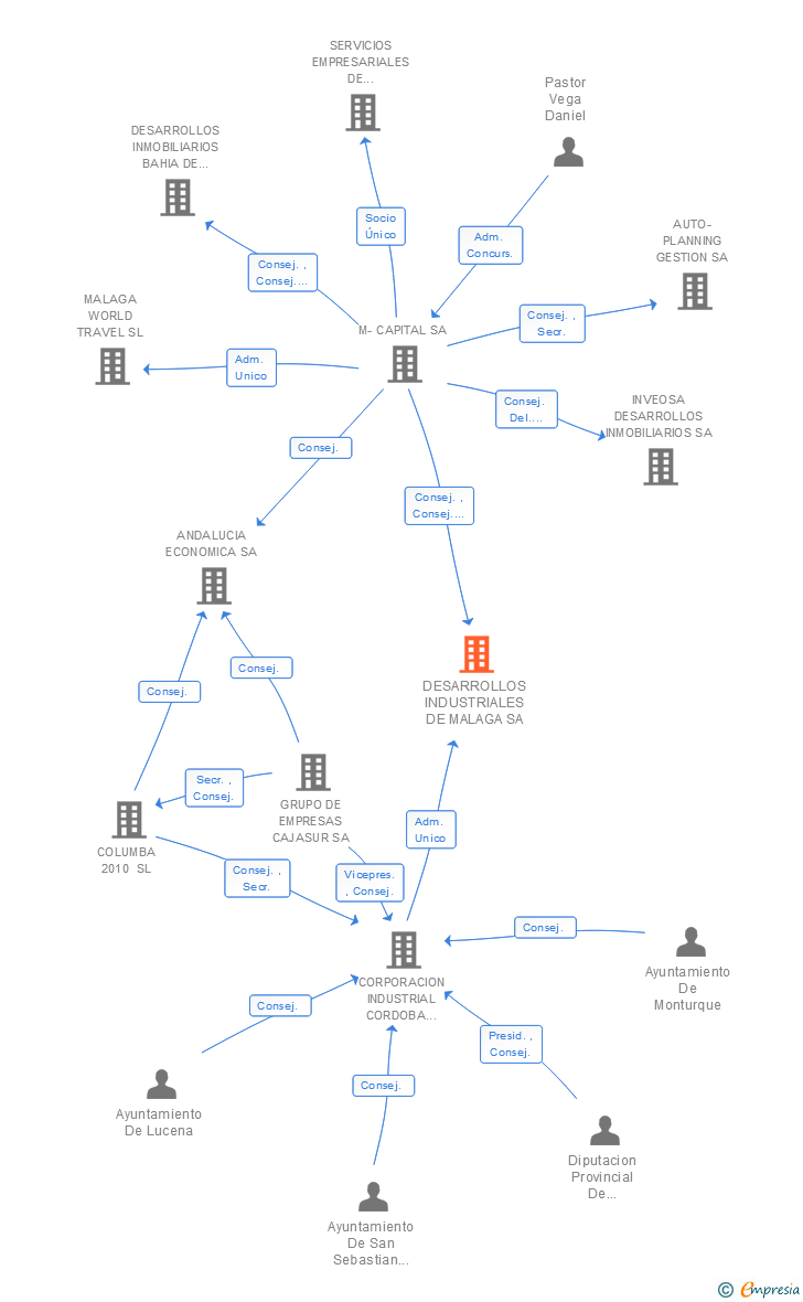 Vinculaciones societarias de DESARROLLOS INDUSTRIALES DE MALAGA SA
