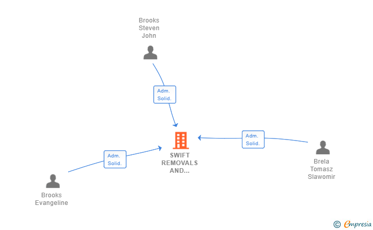Vinculaciones societarias de SWIFT REMOVALS AND STORAGE SL