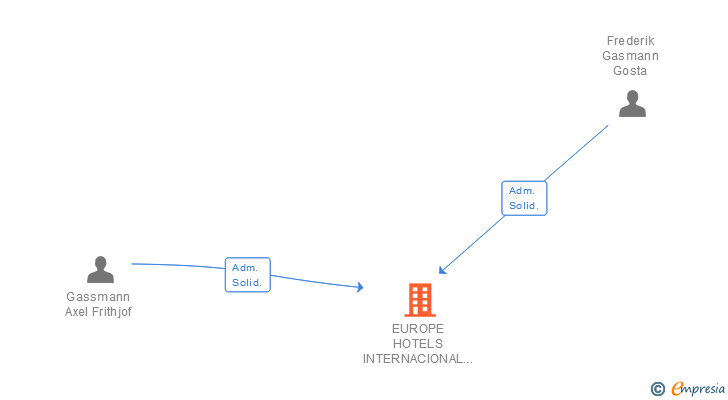 Vinculaciones societarias de EUROPE HOTELS INTERNACIONAL TENERIFE SL
