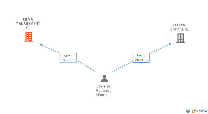 Vinculaciones societarias de LIESA MANAGEMENT SL