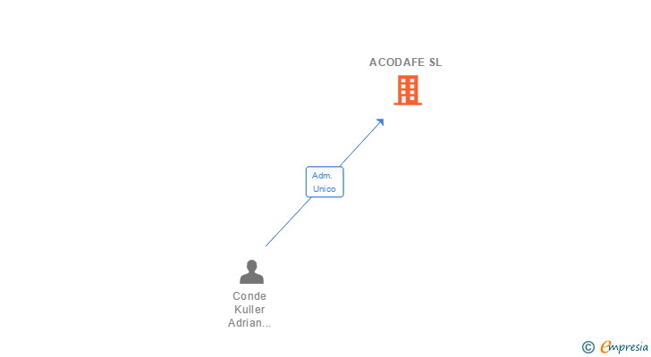 Vinculaciones societarias de ACODAFE SL