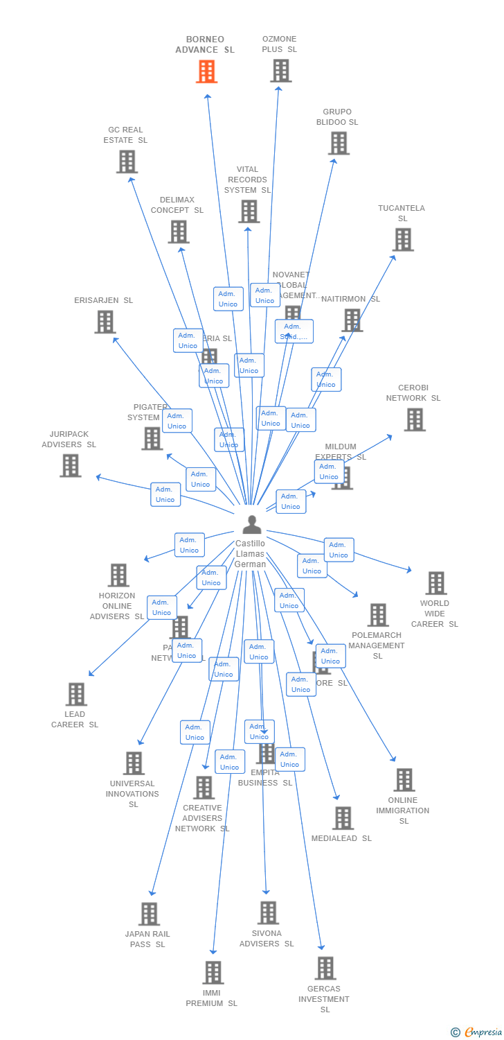 Vinculaciones societarias de BORNEO ADVANCE SL