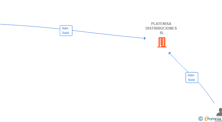 Vinculaciones societarias de PLATENISA DISTRIBUCIONES SL