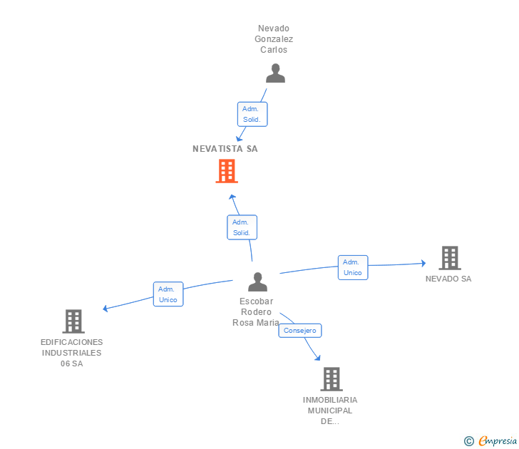 Vinculaciones societarias de NEVATISTA SA