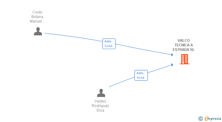 Vinculaciones societarias de VALCO TECNICA A ESTRADA SL