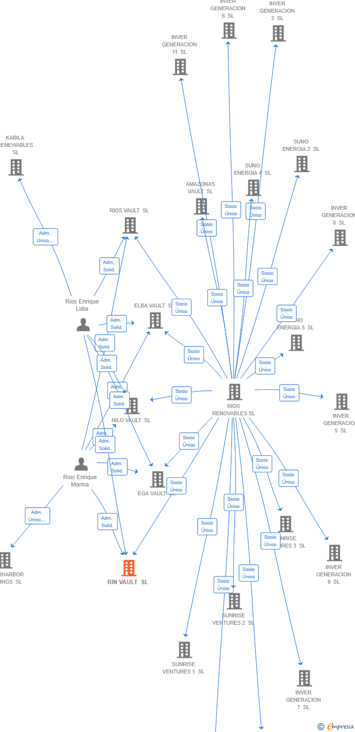 Vinculaciones societarias de RIN VAULT SL