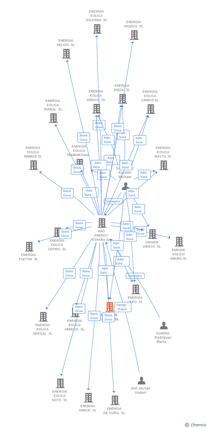 Vinculaciones societarias de ENERGIA CATIVO SL