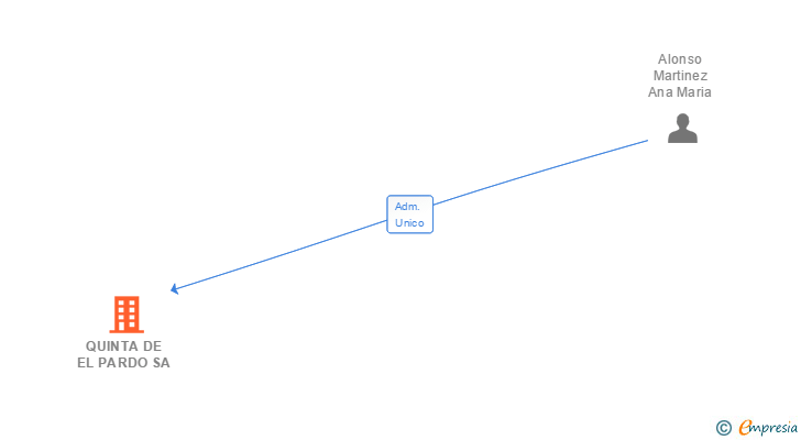 Vinculaciones societarias de QUINTA DE EL PARDO SA