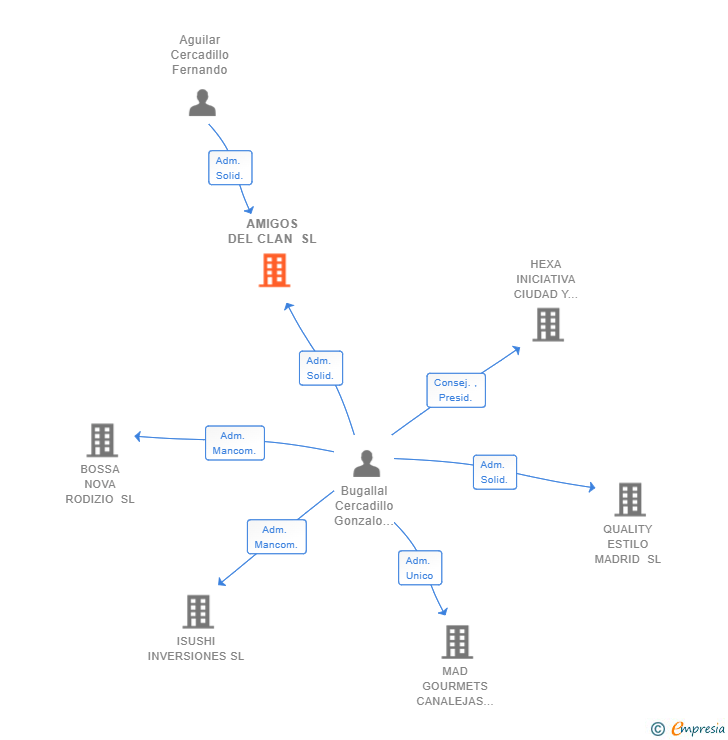 Vinculaciones societarias de AMIGOS DEL CLAN SL