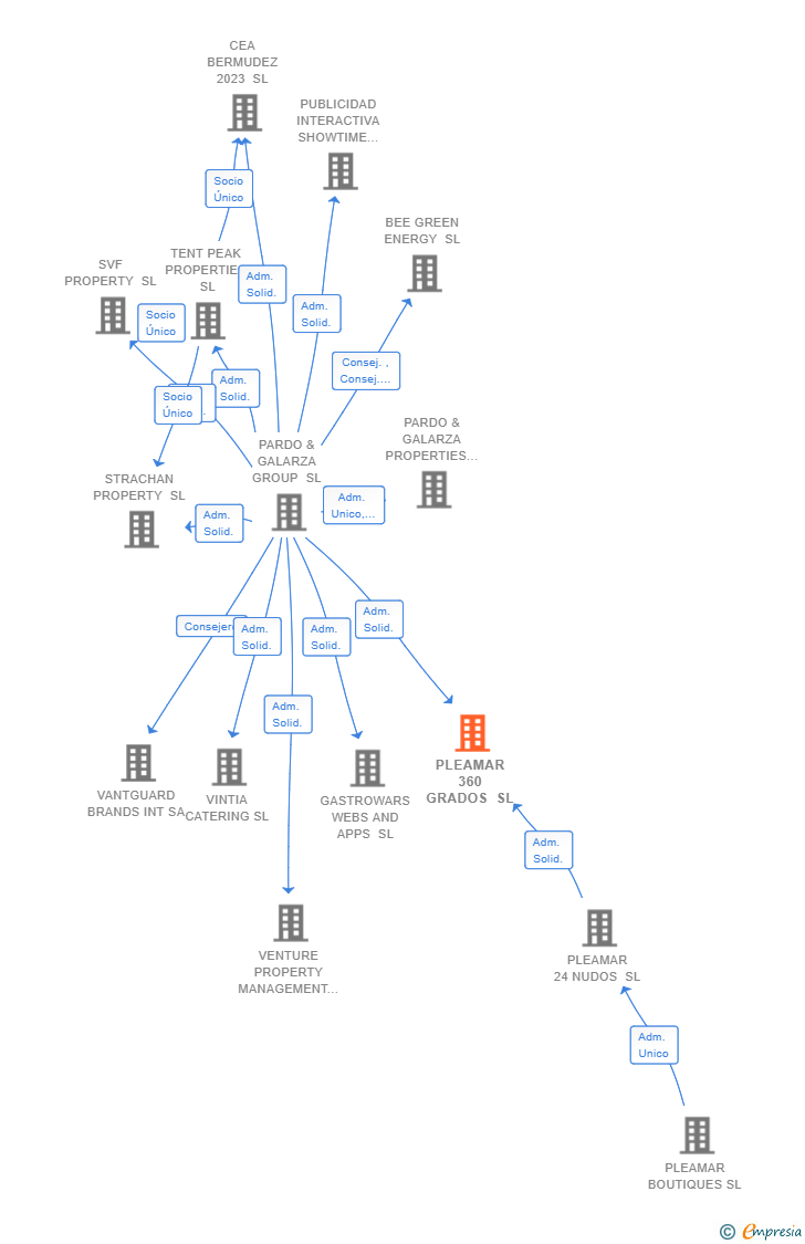 Vinculaciones societarias de PLEAMAR 360 GRADOS SL