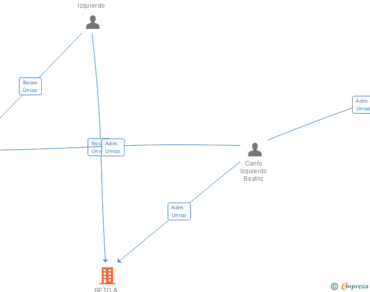 Vinculaciones societarias de BETO & ROSCAN SL