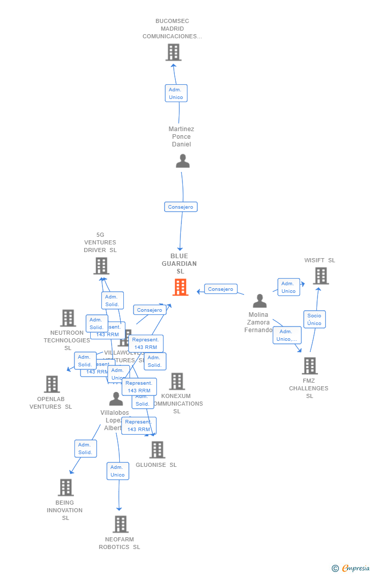Vinculaciones societarias de BLUE GUARDIAN SL