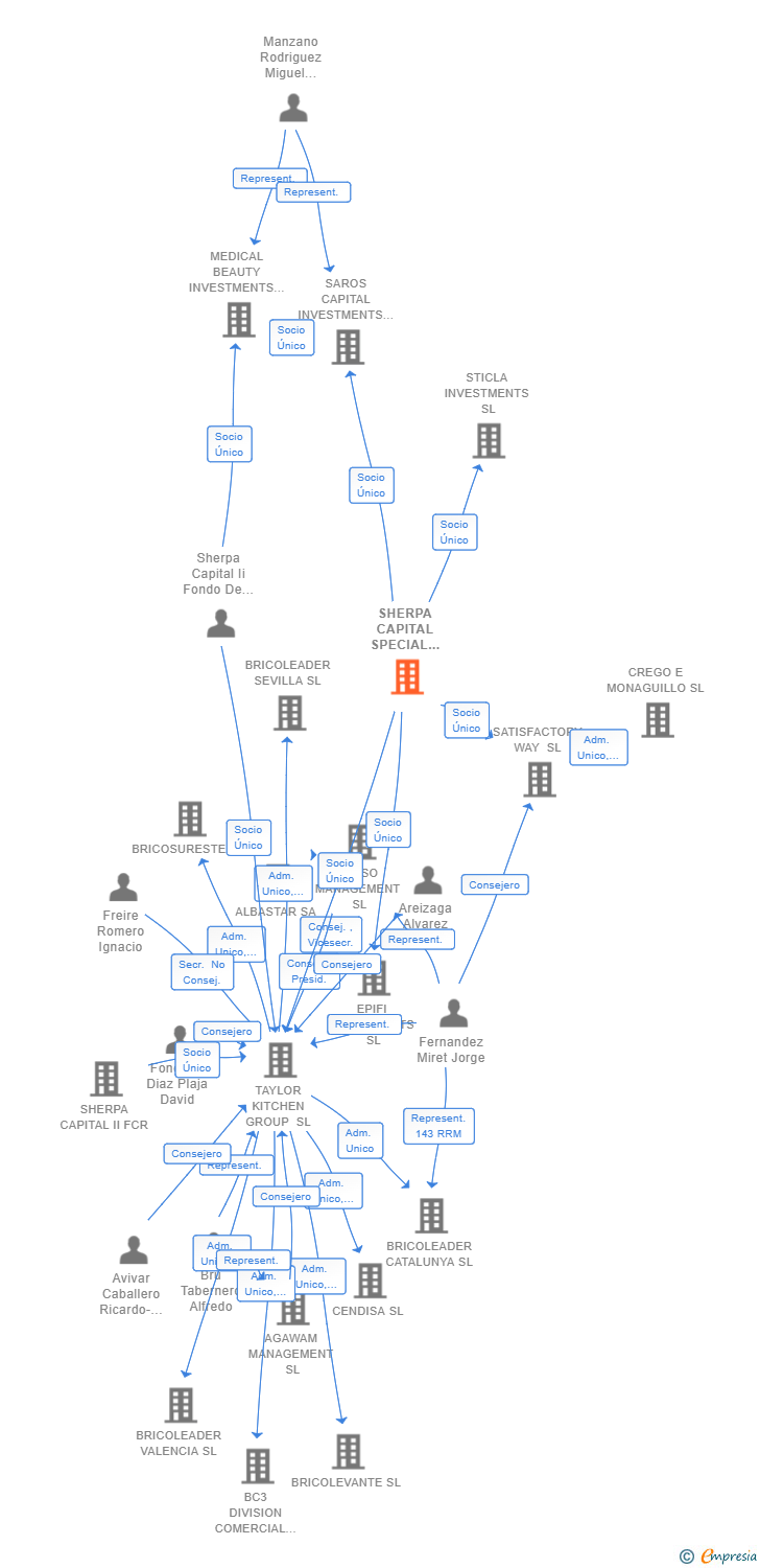 Vinculaciones societarias de SHERPA CAPITAL SPECIAL SITUATIONS III FCR