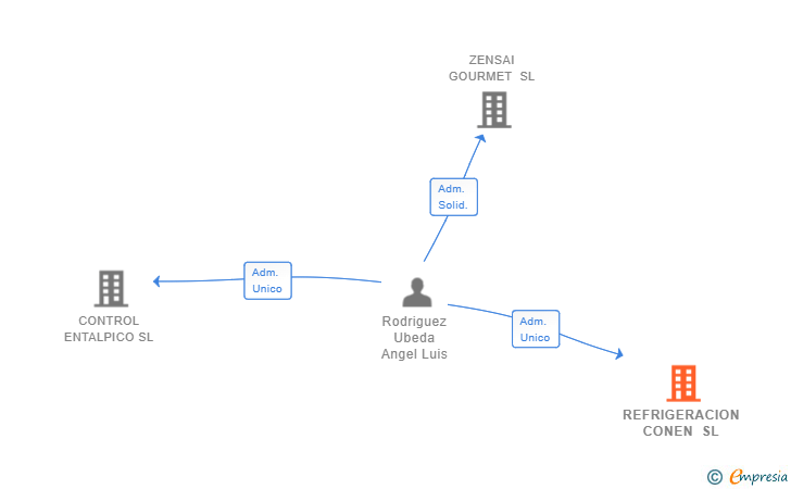 Vinculaciones societarias de REFRIGERACION CONEN SL