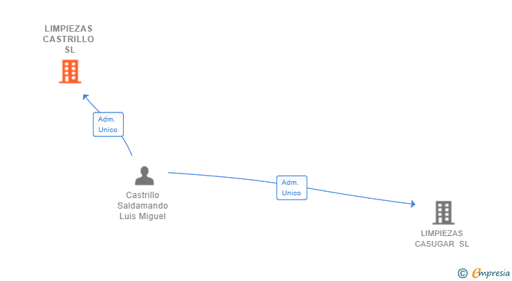 Vinculaciones societarias de LIMPIEZAS CASTRILLO SL
