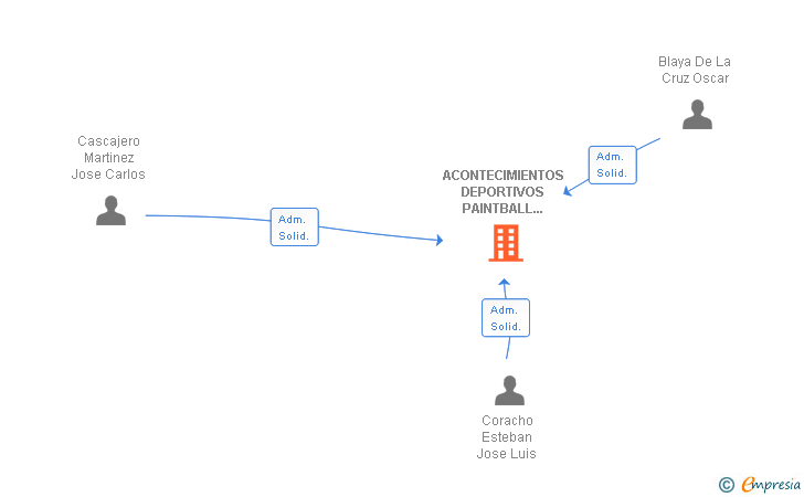 Vinculaciones societarias de ACONTECIMIENTOS DEPORTIVOS PAINTBALL ALCARRIA SL