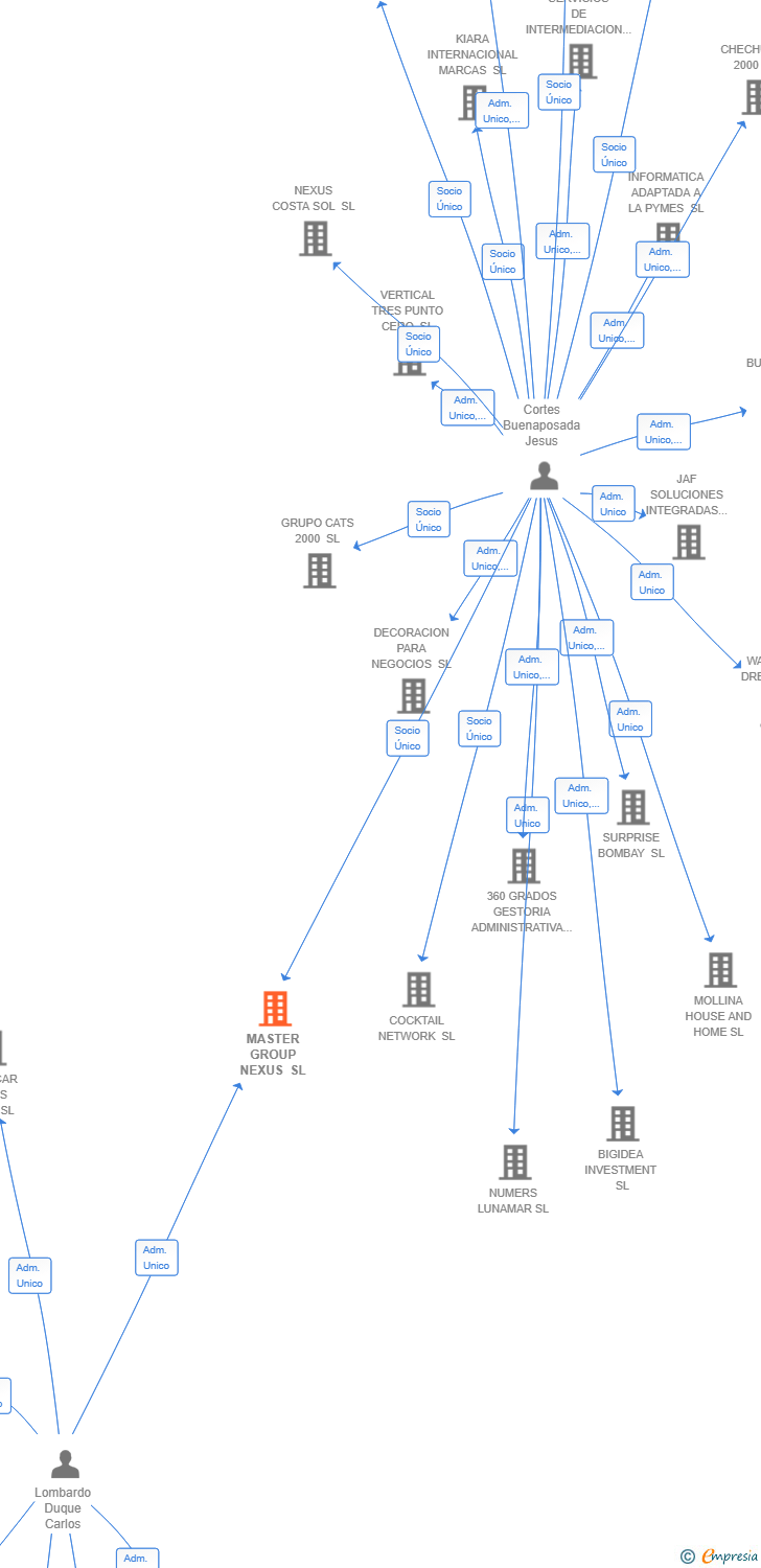 Vinculaciones societarias de MASTER GROUP NEXUS SL