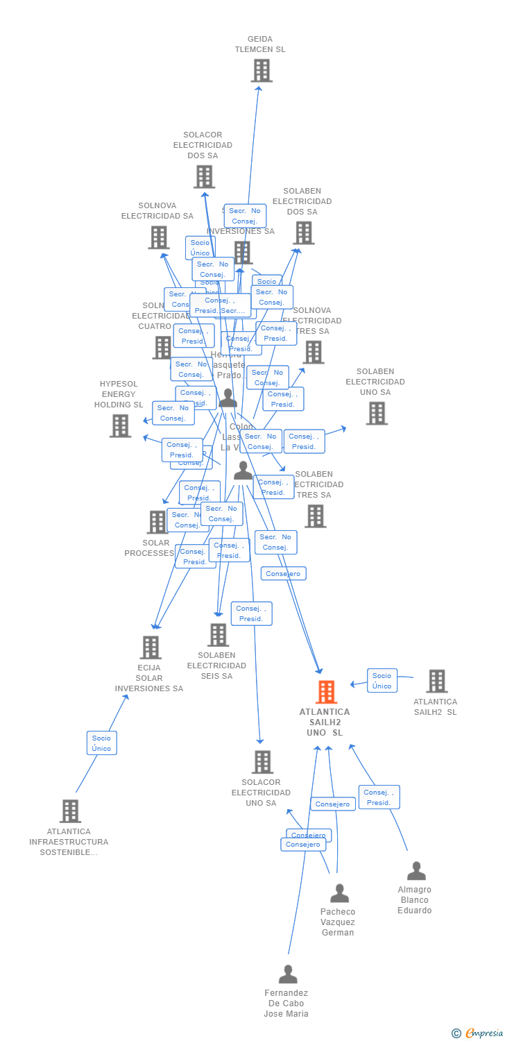 Vinculaciones societarias de ATLANTICA SAILH2 UNO SL