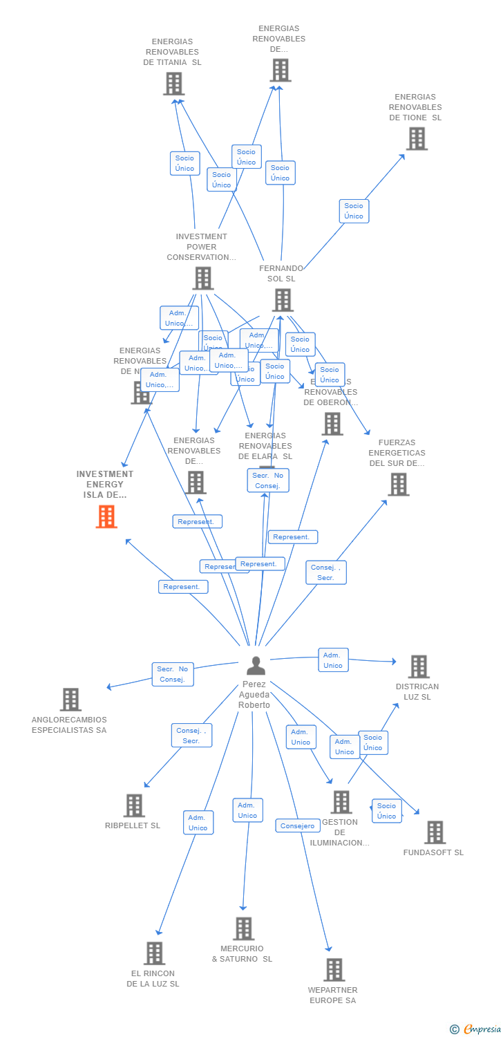 Vinculaciones societarias de INVESTMENT ENERGY ISLA DE RE SL