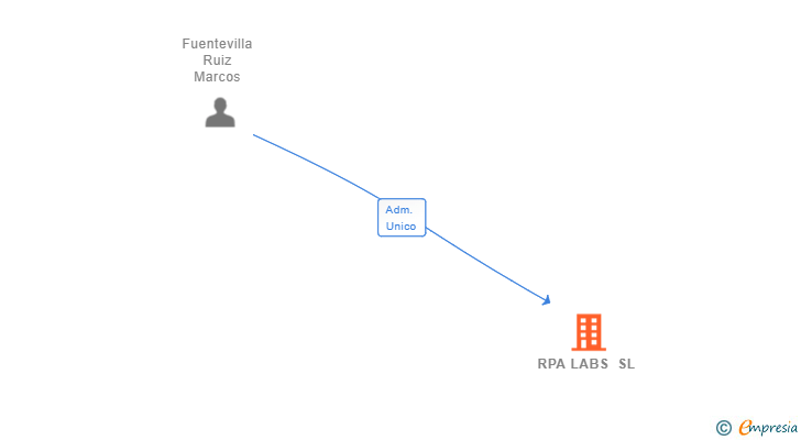 Vinculaciones societarias de RPA LABS SL