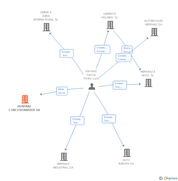 Vinculaciones societarias de HERRANZ GRUPO & FAMILY SL