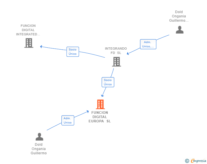 Vinculaciones societarias de FUNCION DIGITAL EUROPA SL