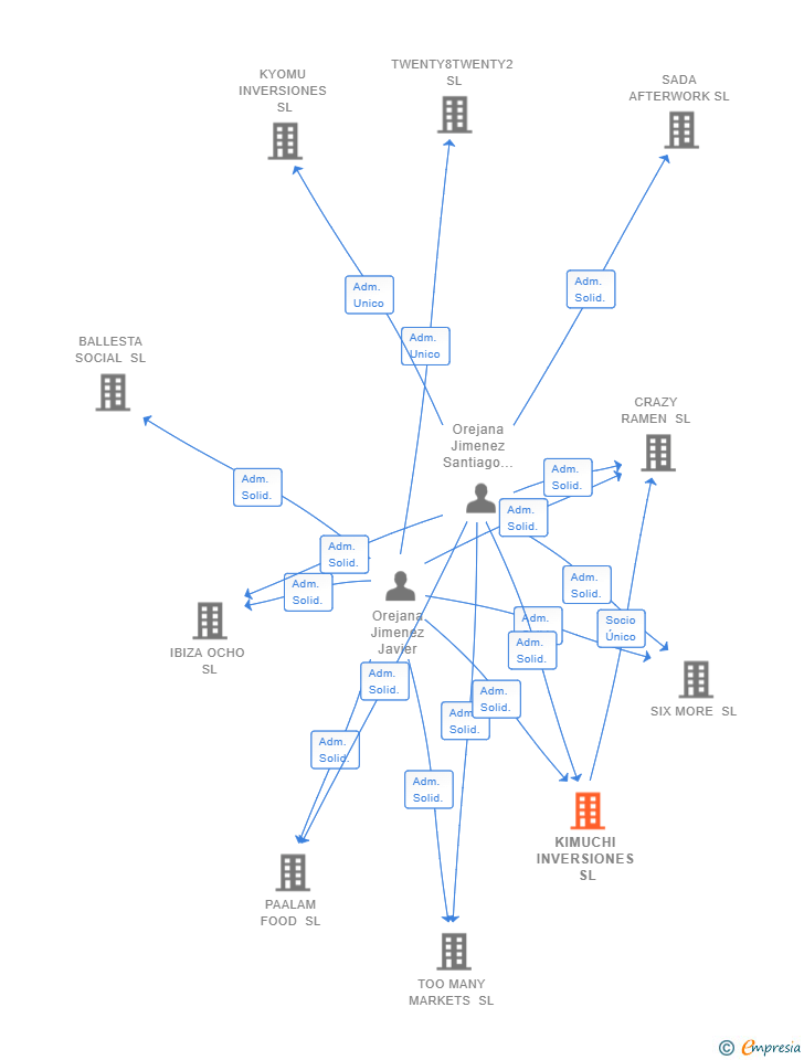 Vinculaciones societarias de KIMUCHI INVERSIONES SL