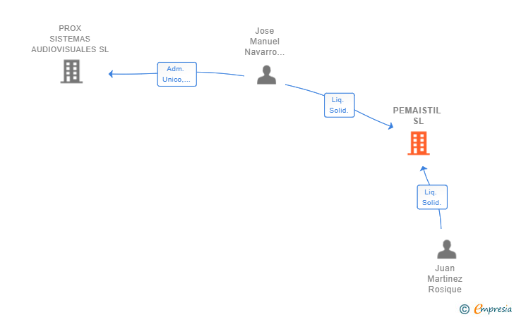 Vinculaciones societarias de PEMAISTIL SL