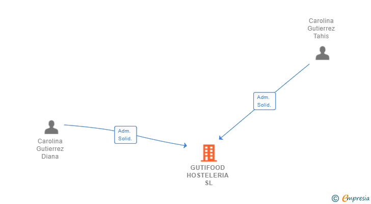 Vinculaciones societarias de GUTIFOOD HOSTELERIA SL