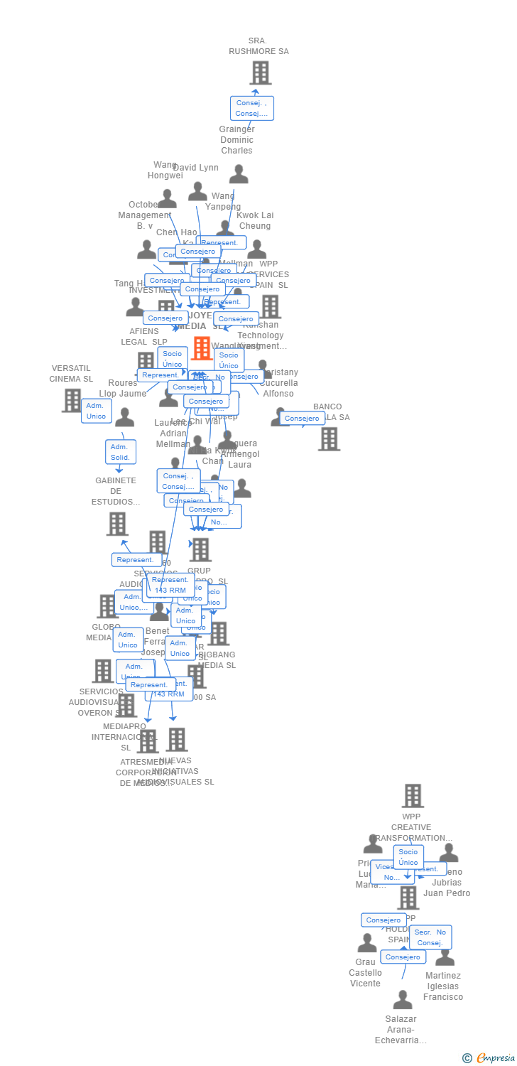 Vinculaciones societarias de JOYE MEDIA SL