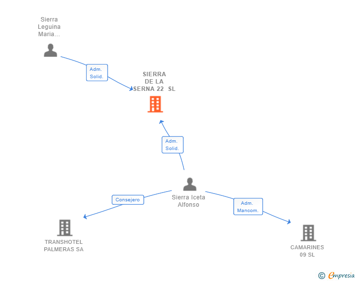Vinculaciones societarias de SIERRA DE LA SERNA 22 SL