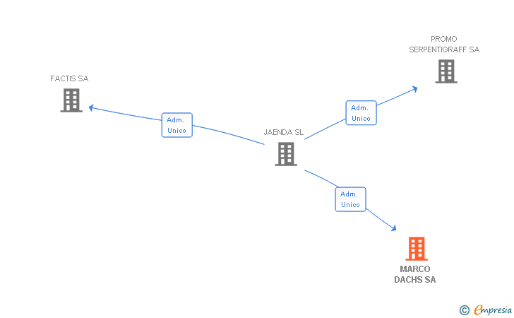 Vinculaciones societarias de MARCO DACHS SA