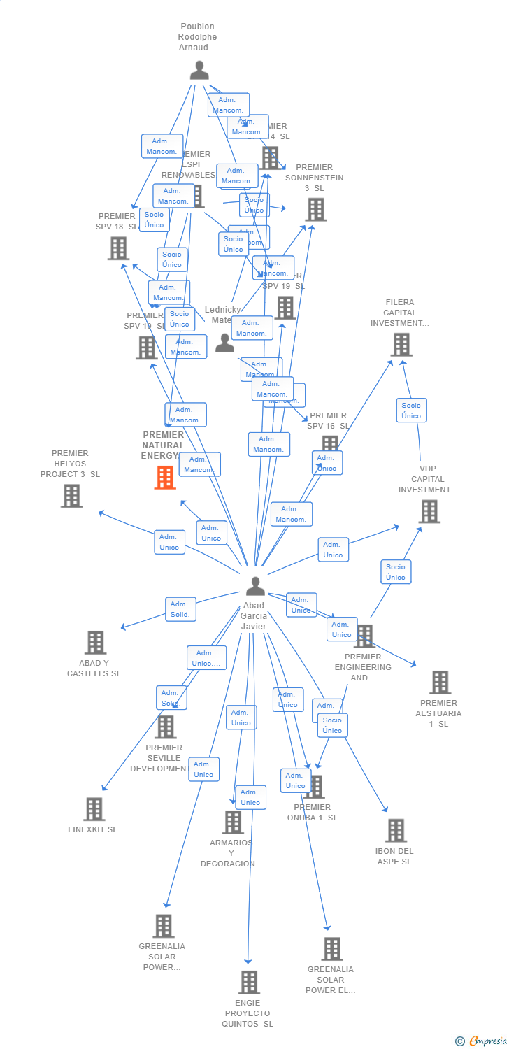 Vinculaciones societarias de PREMIER NATURAL ENERGY 11 SL
