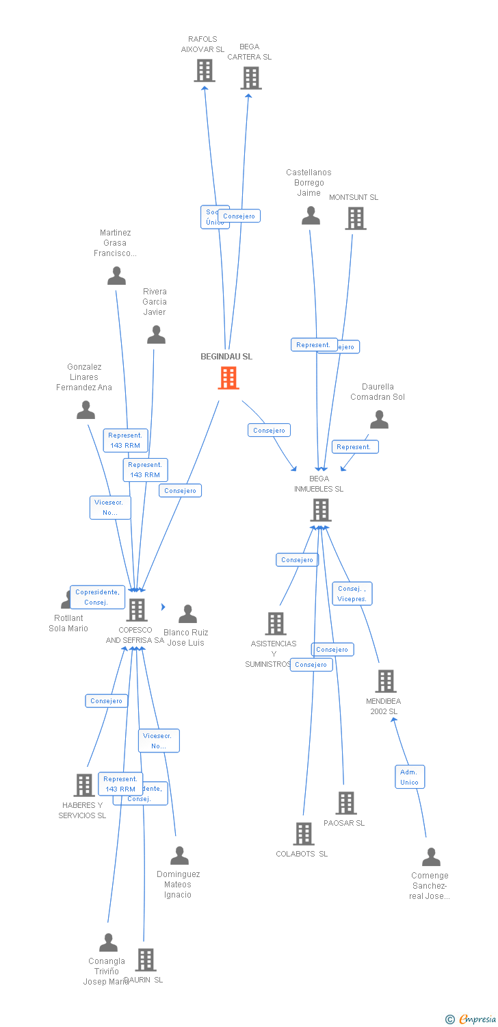 Vinculaciones societarias de BEGINDAU SL