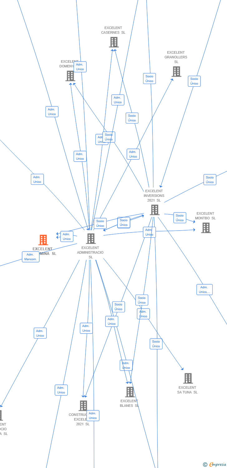 Vinculaciones societarias de EXCELENT COROMINA SL